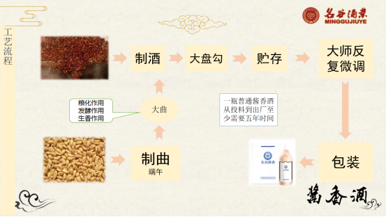 醬香型白酒制作工藝流程圖.png