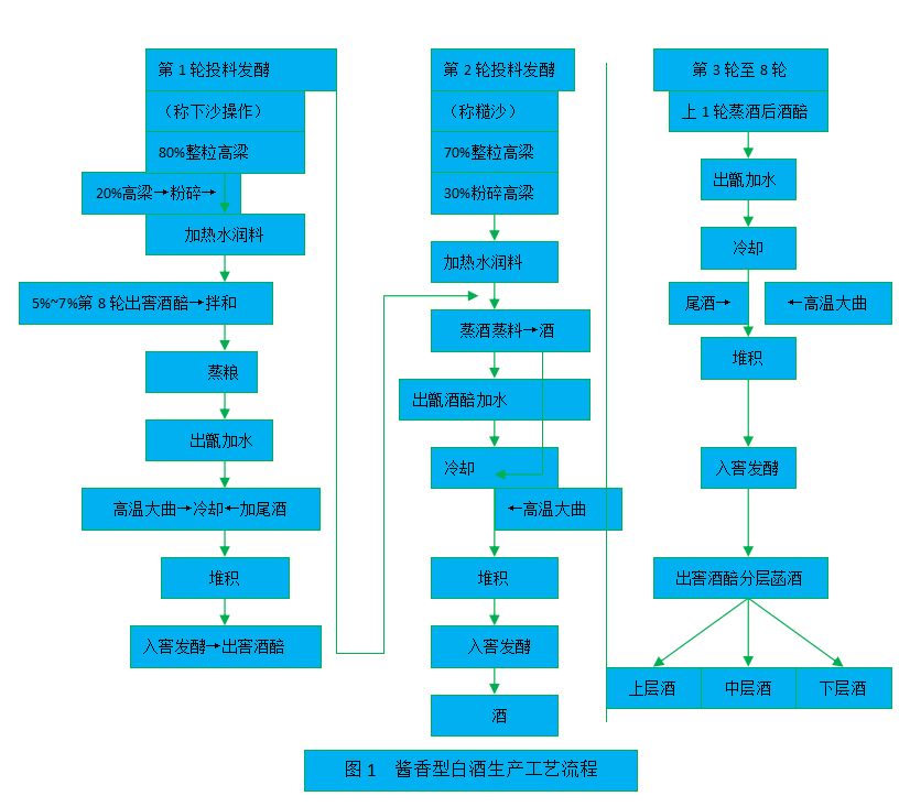 醬香型白酒生產(chǎn)工藝流程圖.jpg