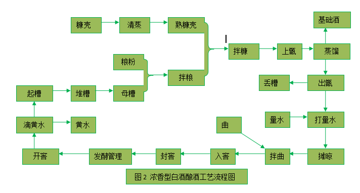 濃香型白酒生產(chǎn)工藝流程圖.png