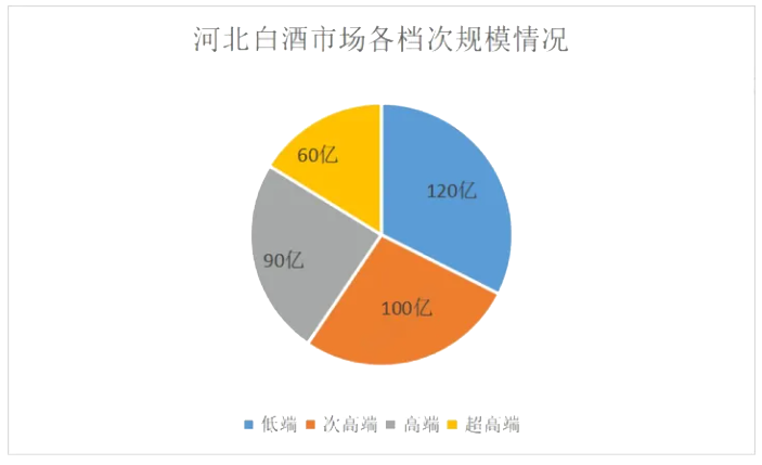 河北白酒市場各檔次規(guī)模.png